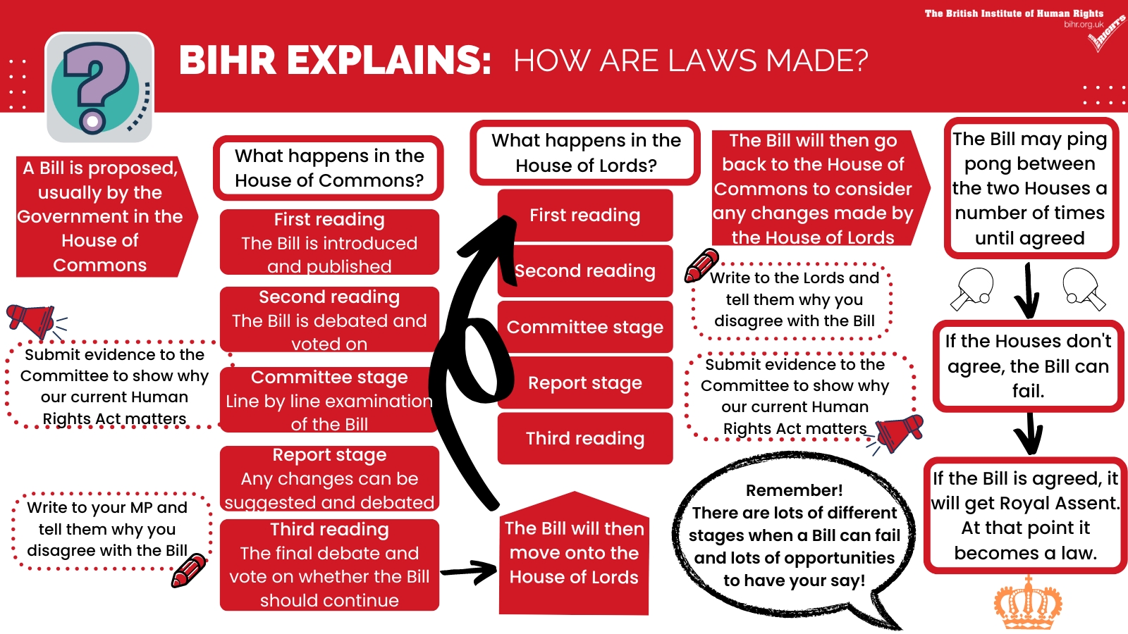 How Are Laws Made British Institute Of Human Rights